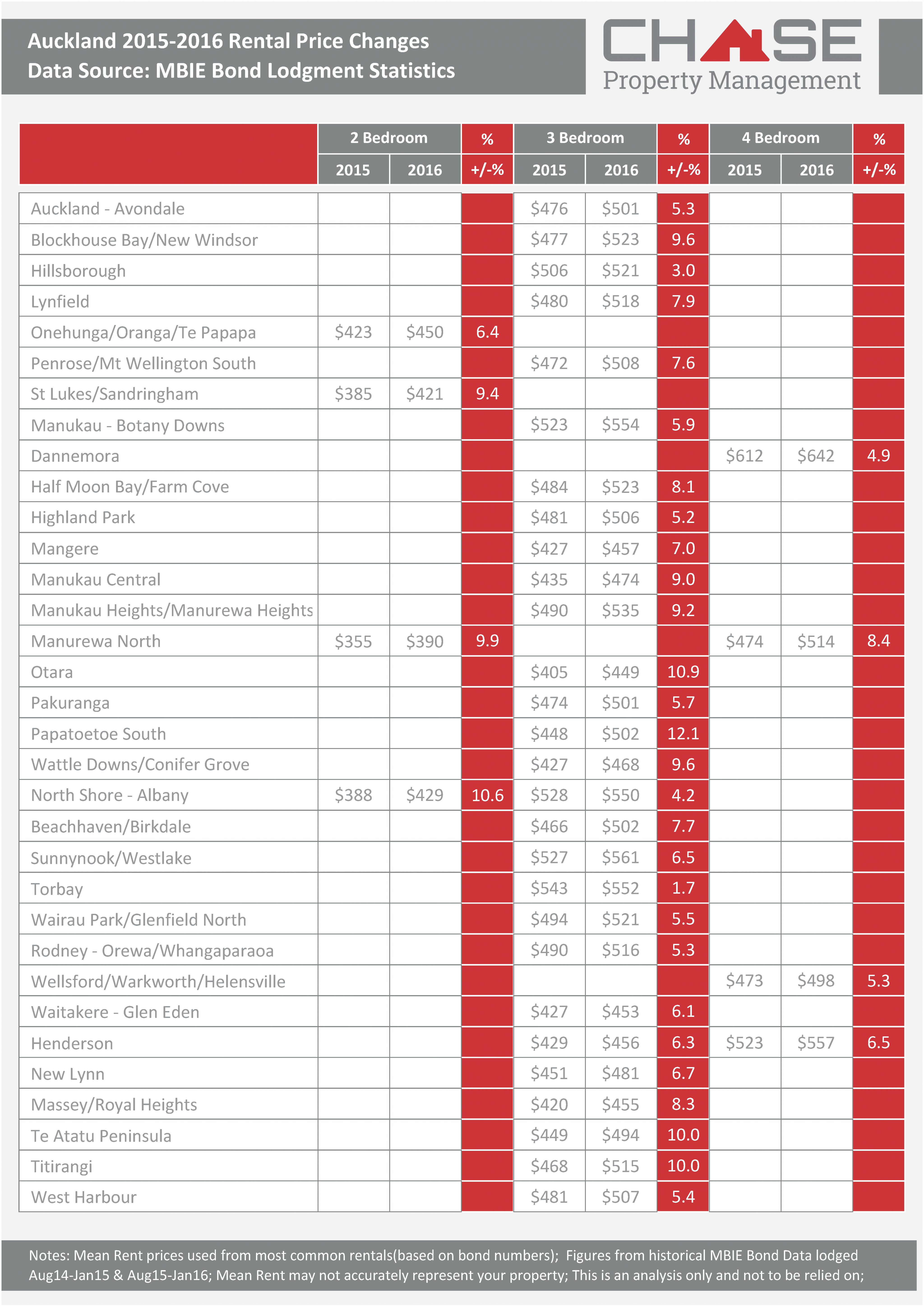 Auckland Rental Price Changes