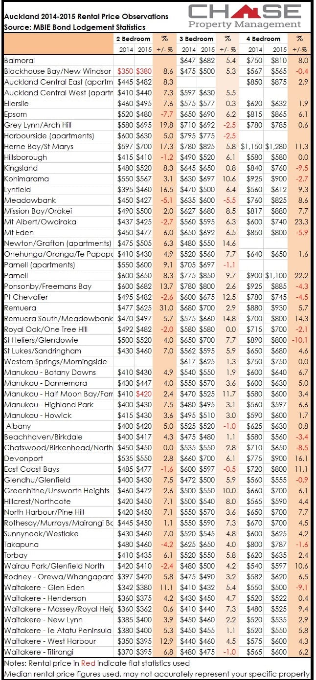 Auckland rental price changes