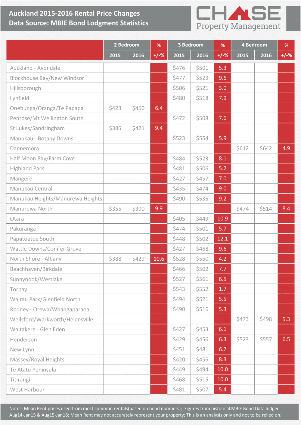 2015-2016 Auckland Rental Price Increases