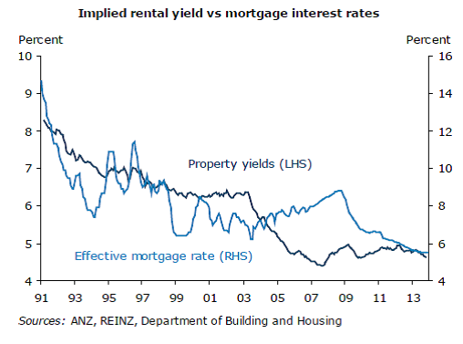 property managment and rental property investment yield Vs mortgages rates